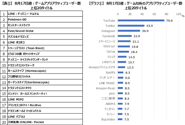 ゲームエイジ総研 7割以上のアプリゲームユーザーがyoutubeアプリを利用 ツイステ 刀剣乱舞 ユーザーはtwitterの利用率が高い傾向に Social Game Info