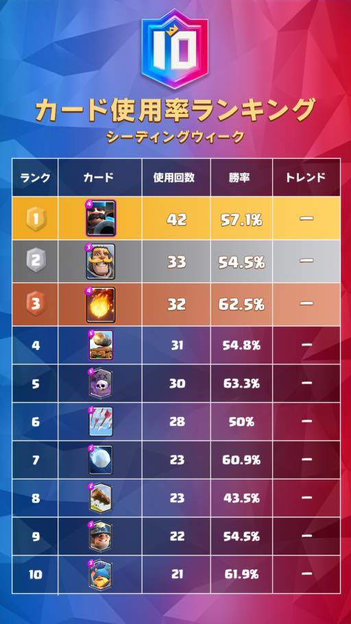 Supercell クラッシュ ロワイヤル でアジア頂上決定戦のカード デッキランキングを公開 Social Game Info