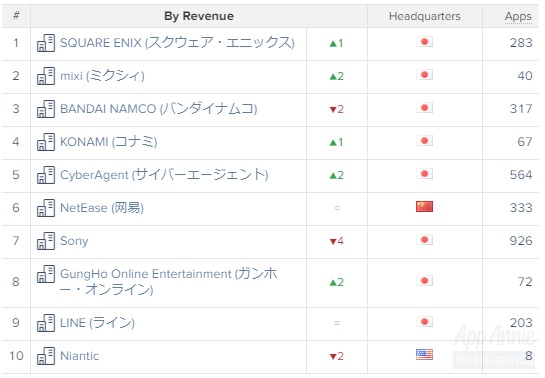 App Annie調査 国内の10月モバイルゲーム売上ランキング ドラクエウォーク が首位 パブリッシャー首位もスクエニ Social Game Info