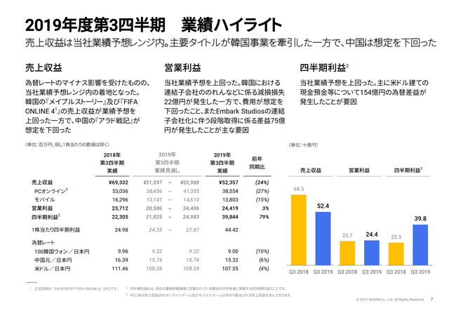 ネクソン 7 9月決算は最終利益が為替差益で79 増もゲーム事業に懸念 主力の中国 アラド戦記 苦戦で売上収益は24 減に Social Game Info