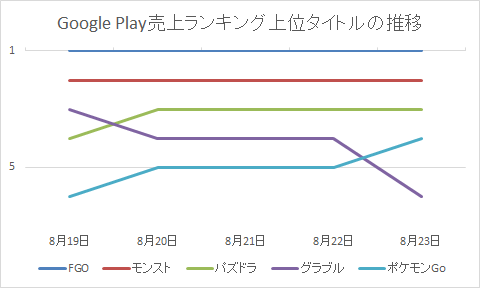 Fgo が首位キープで2冠を達成 モンスト パズドラ グラブル の上位攻防に リネレボ2 がじわじわと順位を伸ばす Google Play1週間を振り返る Social Game Info