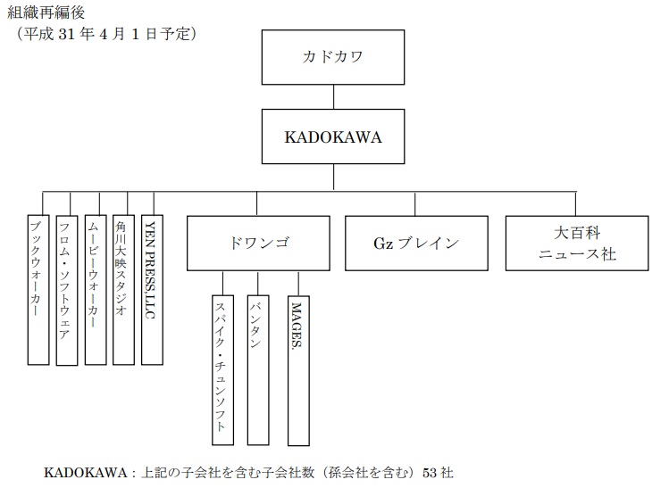 下方修正のカドカワが事業再編 Kadokawa主導で経営立て直しへ ドワンゴやgzブレイン 大百科ニュース社などがkadokawa傘下に Social Game Info