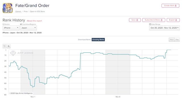 App Storeランキング 11 12 5ヴァン ゴッホ と 5ネモ 登場の Fgo が首位 新キャラ参戦で2位に浮上の 原神 は一時首位も Social Game Info