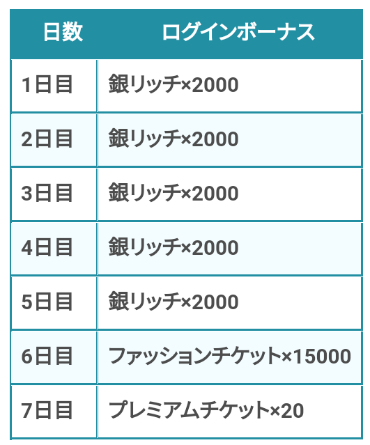 Konami ラブプラス Every で お待たせしてごめんなさい ログインボーナス を実施中 銀リッチ や プレミアムチケット をプレゼント Social Game Info