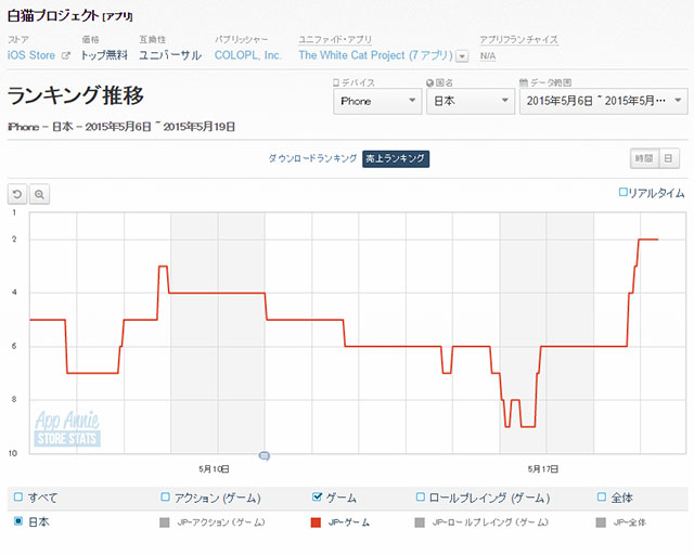 App Storeランキング 5 19 白猫 が2位に浮上 グラブル が6位とtop10が大幅な変化 メルクストーリア が久々のランクイン Social Game Info