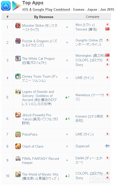 Appannie調査 モンスト が売上ランキングで首位獲得 Dlランキングではtvcm実施タイトルが上位に Social Game Info