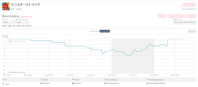 App Storeランキング 12 10 新限定キャラ登場の モンスト が約1週間ぶりに首位獲得 仮面ライダー コラボ第2弾の パズドラ が2位に急浮上 Social Game Info
