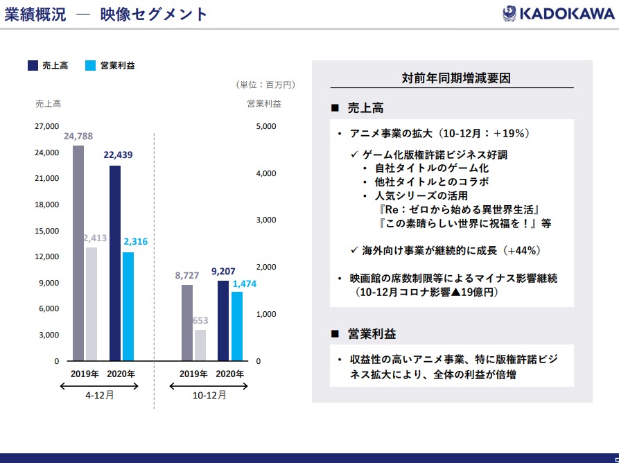 Kadokawa 第3四半期のアニメ事業の売上高が19 増 リゼロ や このすば のゲーム化や海外配信など版権ビジネス拡大 セグメント営業益は倍増 Social Game Info