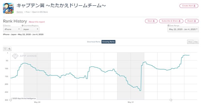 App Storeランキング 6 4 プロスピa が首位 ポケモンgo は2位に浮上 3周年施策で キャプテン翼 たたかえドリームチーム は18位に Social Game Info