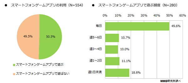 Mmd研究所 スマホゲームの利用状況を調査 ゲームをdlしたきっかけは パズドラ モンスト はtvcmとスマホ広告 ツムツム は同僚や友人からが多い Social Game Info