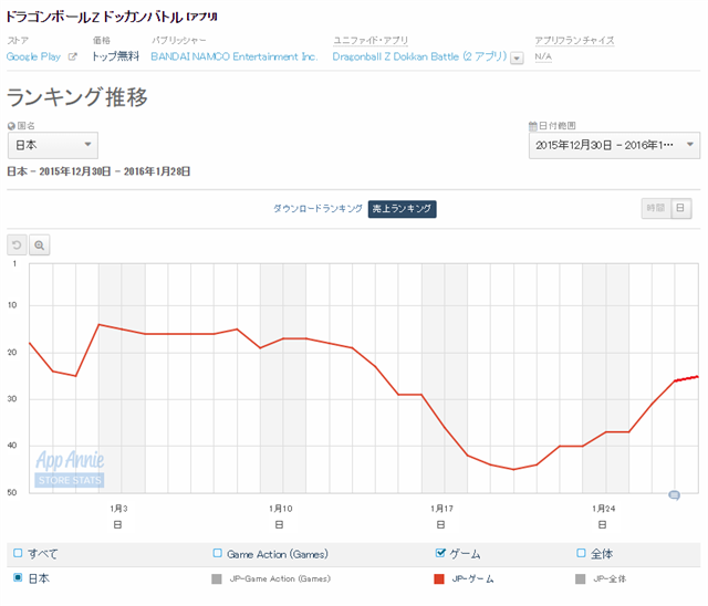 Google Playランキング 1 28 Fate Grand Order が初の1位に輝く 属性ガシャが好評の ドッカンバトル が4ランクアップ Social Game Info