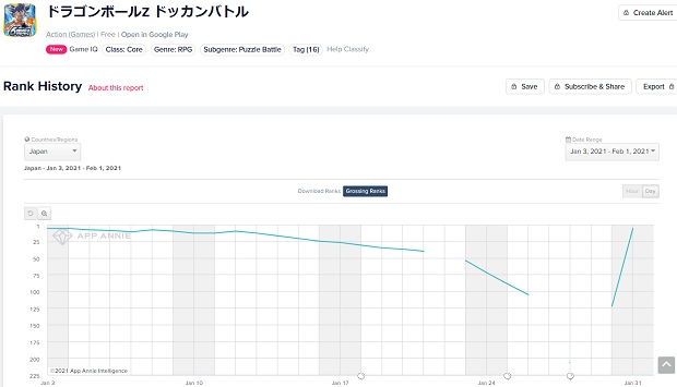 Fgo を止めたのは ドッカンバトル だった ワートリ コラボで モンスト 週末首位 ブルアカ は早くもtop50入り Google Play振り返り Social Game Info