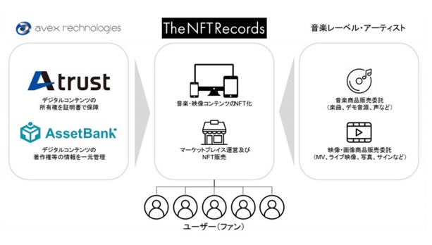 アエリア子会社のNFTマーケットプレイス「The NFT Records」でエイベックスの事業基盤を採用　法定通貨で気軽に商品が買える