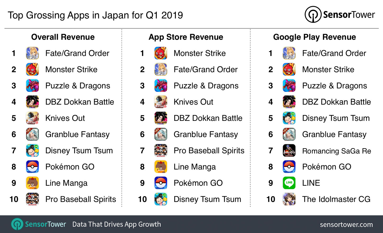 19年1q 日本国内のアプリ売上ランキングが公開 首位は Fgo グラブル と Lineマンガ がtop10内に Social Game Info