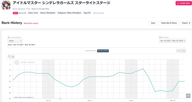 Googleplayランキング 5 18 ナリタブライアン 登場の ウマ娘 が80日連続首位 デレステ は シンデレラフェス ノワール 開催で12 ランクアップ Social Game Info