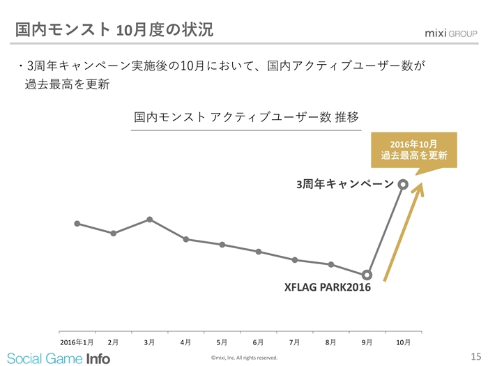 ミクシィ決算説明会 モンスト 10月アクティブユーザー数は過去最高を記録 メディアミックスやコラボ リアルイベント奏功で巻き返しに手応え Social Game Info