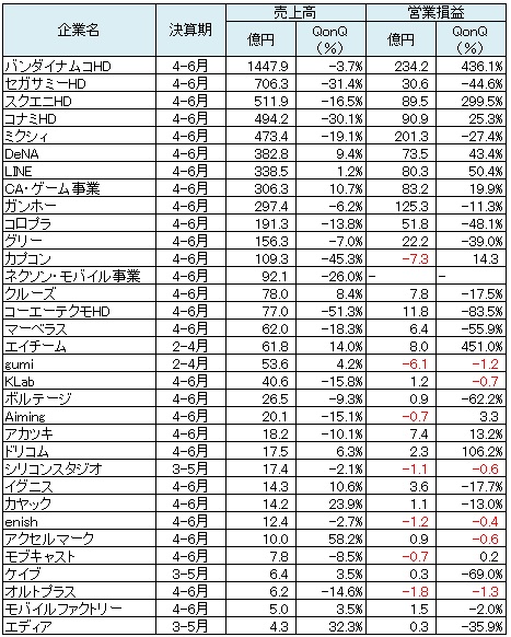 おはようsgi あんさんぶるガールズ 事前登録開始 ドラプロ 最速レビュー 白猫テニス 利用者400万人 ゲーム関連企業決算まとめ Social Game Info