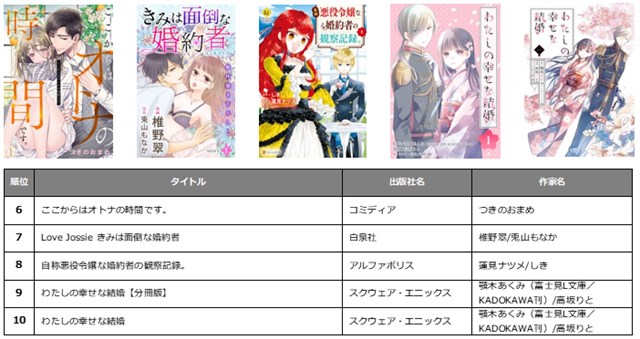 コミックシーモア年間ランキング が発表 今回は少年 青年マンガ編 少女 女性マンガ編 ライトノベル編のランキングを公開 Social Game Info