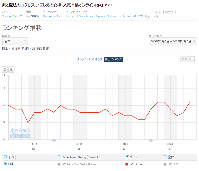 Google Playランキング 2 4 限定武器ガチャが好評の 剣と魔法のログレス が9位 新キャラ投入の ファンキル が5ランクアップ Social Game Info