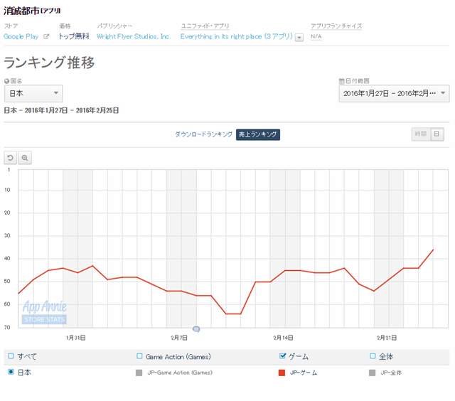 Google Playランキング 2 25 Line レンジャー が2ヶ月ぶりにランクイン 今後 浮上してきそうな注目タイトルをピックアップ Social Game Info