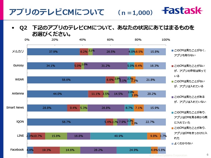 ジャストシステム アプリのテレビcmに関するアンケート調査を実施 3割がランキングよりcmが動機に Cmでdlしたアプリの1位は パズドラ Social Game Info