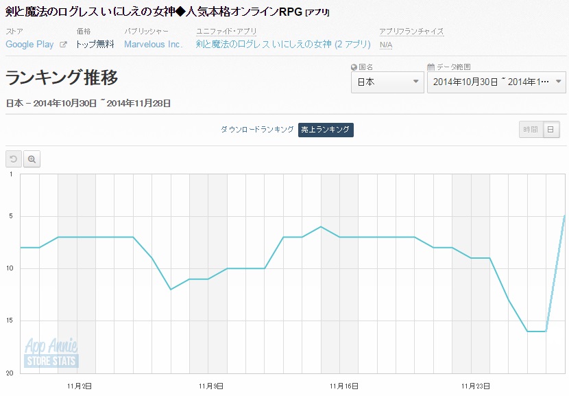 Google Playランキング 11 28 ミクシィの モンスターストライク が5日連続の首位 剣と魔法のログレス いにしえの女神 と ブレイブフロンティア がトップ10入り Social Game Info