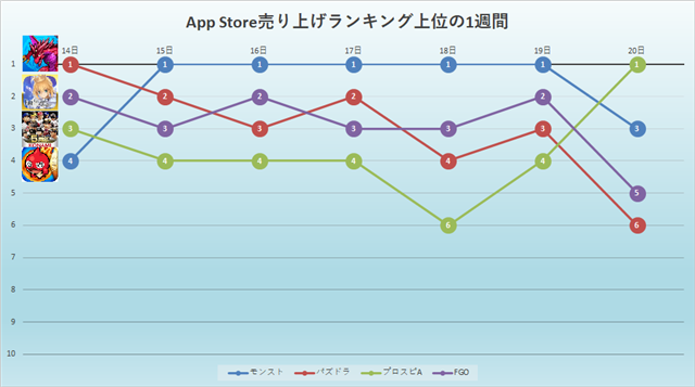 七つの大罪 コラボ開催の モンスト が首位独走 新作 スタスマ もリリースされたミクシィが勢いに乗るか App Storeの1週間を振り返る Social Game Info