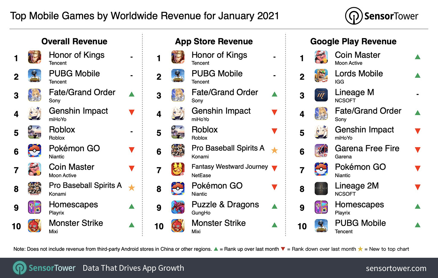 21年1月世界モバイルゲーム売上ランキングで Fgo が3位とtop10復帰 プロスピa も8位にランクイン Sensor Tower調査 Social Game Info
