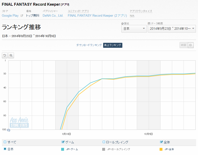 Google Playランキング 10 9 Denaとスクエニの ファイナルファンタジー レコードキーパー が堅調に伸ばす Top10入りに期待 Social Game Info