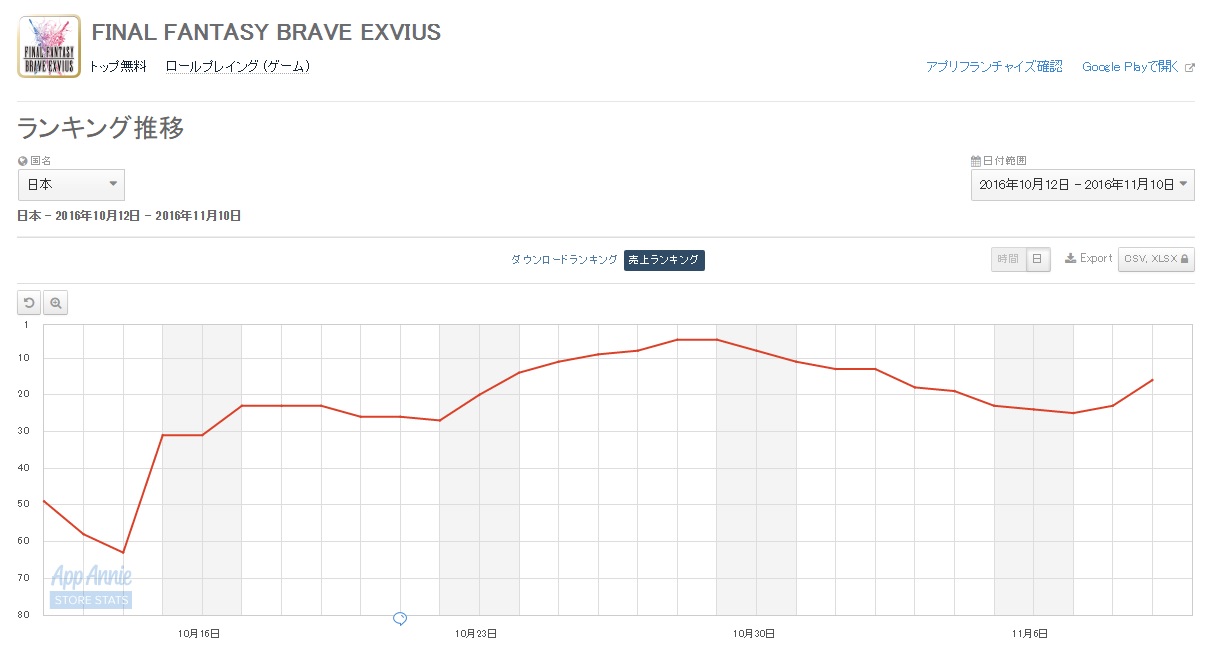 Google Playランキング 11 10 フェス限ヒロイン 登場の パズドラ が2位 Ffブレイブ と レコードキーパー のff関連2作も上昇 Social Game Info