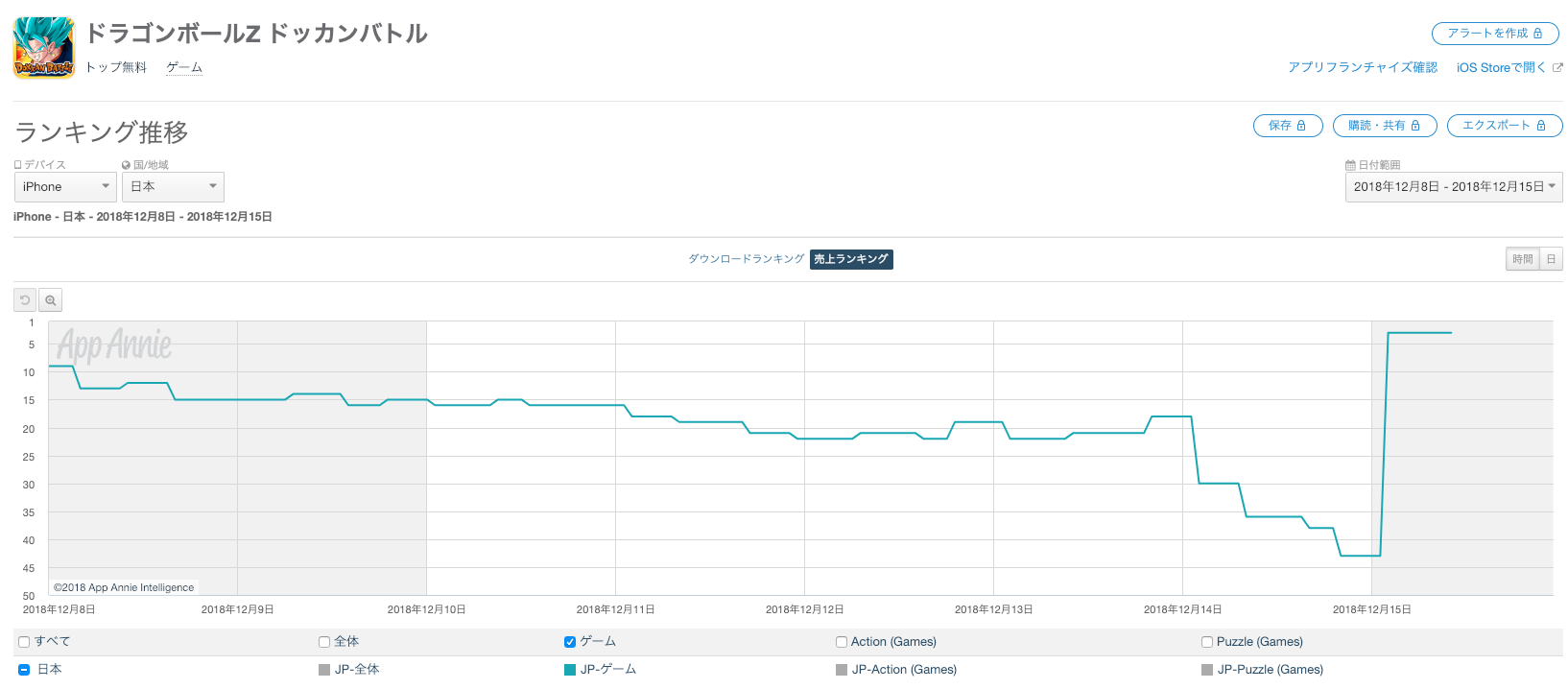App Storeランキング 12 15 ドッカンバトル と レジェンズ がtop5入り 映画公開中の ドラゴンボール が強い 白猫pj はシェアハウスで4位に急上昇 Social Game Info