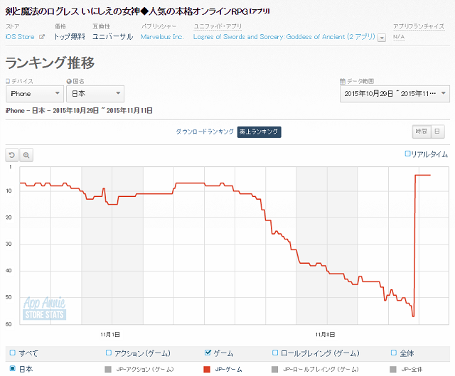 Appstoreランキング 11 11 イベント ガチャの合わせ技で 白猫 が首位 ログレス は4位浮上 Ffグランドマスターズ もtop30復帰 Social Game Info