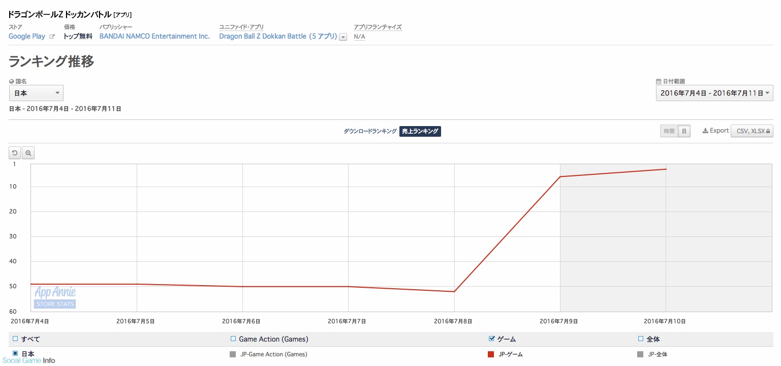 Google Playランキング 7 11 超ベジット 登場のバンナム ドッカンバトル が3位 サムザップ 戦国炎舞 Kizna も3周年記念でtop30に Social Game Info