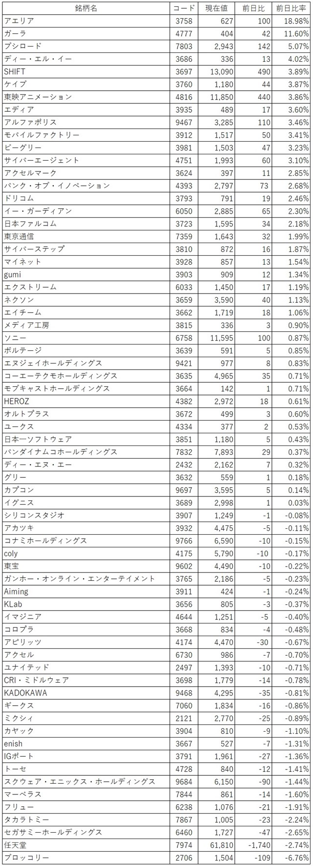 ゲーム株概況 3 31 Nft関連の新材料浮上のアエリアがs高 サイバーエージェントは時価総額1兆円の大台乗せ ブロッコリーは大幅反落 Social Game Info