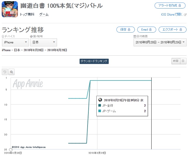 Klabとアクセルゲームスタジオの 幽 遊 白書100 本気 マジ バトル がapp Store売上ランキングで58位に登場 Social Game Info