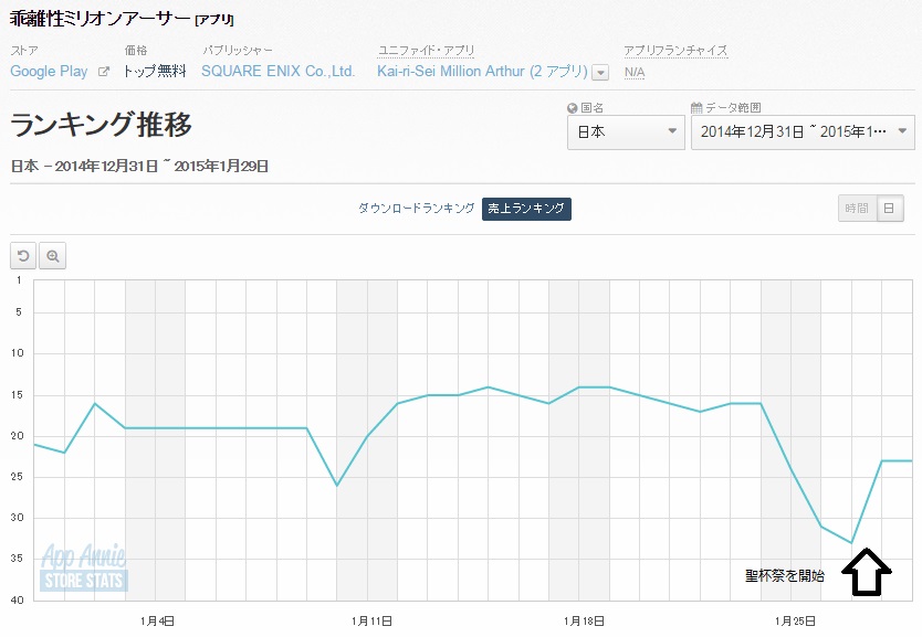 Google Playランキング 1 29 乖離性ミリオンアーサー と Line レンジャー がトップ30に復帰 スクールガールストライカーズ は5位に上昇 Social Game Info