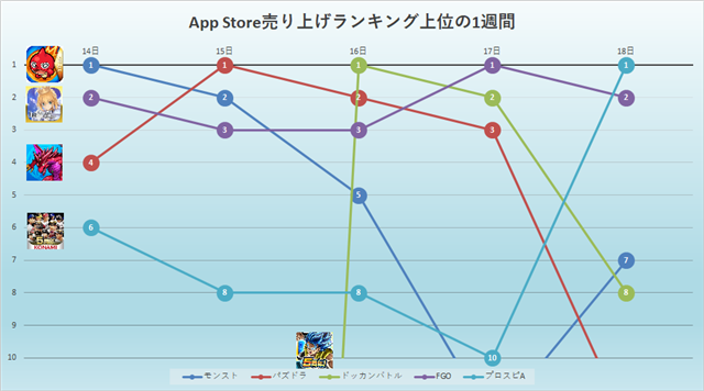 モンスト パズドラ ドッカンバトル Fgo プロスピa の5タイトルが日替わりで首位を獲得 App Store売上ランキングの1週間を振り返る Social Game Info