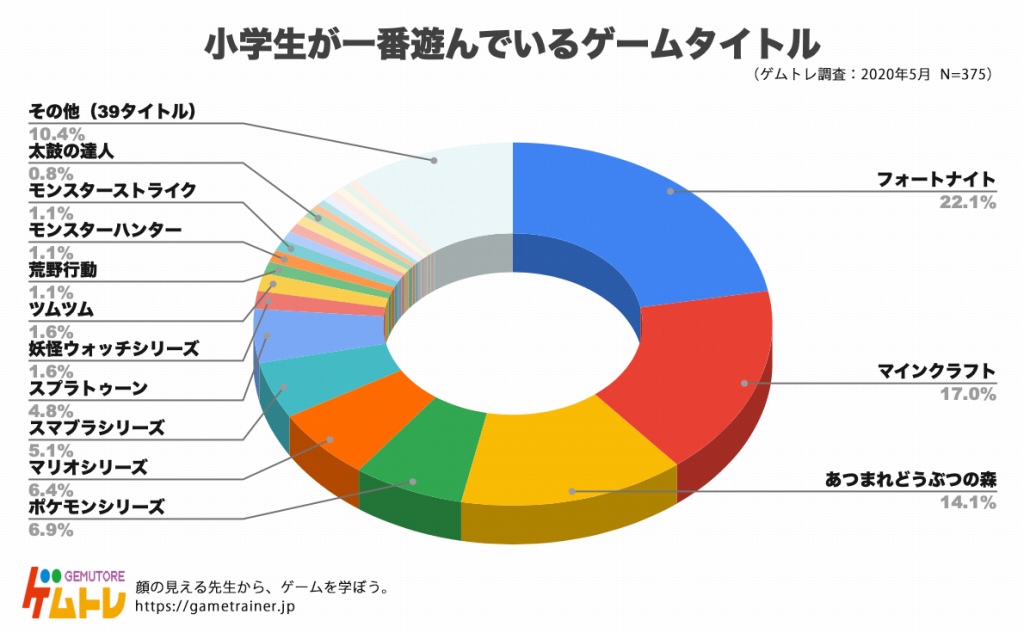 ゲムトレ 小学生375人に向けてゲームに関するアンケート調査を実施 小学生が一番遊ぶゲームは フォートナイト Social Game Info