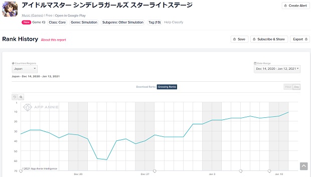 Googleplayランキング 1 12 Happy New Yell 打ち上げガシャ Day2 開催の デレステ がトップ10に迫る エヴァ コラボ実施中の ファイナルギア がトップ30復帰 Social Game Info