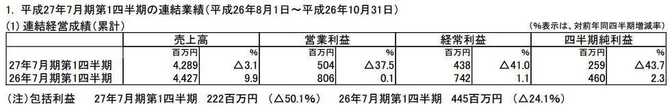 ビットアイル 稼動ラック数減少に伴い第1四半期は減収 減益 純利益は前期比43 7 減の2億5900万円 Social Game Info