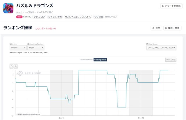 App Storeランキング 12 15 クリスマス仕様のモンスターが登場の パズドラ が首位に あんスタmusic は23位から4位に浮上 Social Game Info