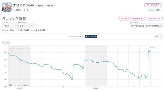 スクエニの スターオーシャン アナムネシス がapp Store売上ランキングで443位 24位に急浮上 ペルソナ コラボキャラの新規参戦で Social Game Info