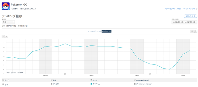 Google Playランキング 7 11 リリース1周年記念の ポケモンgo が14位に上昇 新刀剣男士追加の 刀剣乱舞 Online が39位 29位 Social Game Info