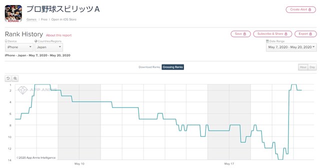 App Storeランキング 5 プロスピa が Series1 新選手登場で2位 癒しのパック 販売で Sky 星を紡ぐ子供たち は初のトップ30入り Social Game Info