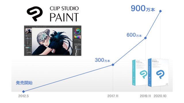 セルシス、マンガ・イラスト・アニメーション制作ソフト「CLIP STUDIO PAINT」の全世界累計出荷本数が2020年10月に900万本を突破！