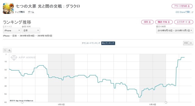 App Storeランキング 10 1 七つの大罪 最後の一人がついに登場の グラクロ が5位に レジェンドフェス開催で グラブル が7位浮上 Social Game Info