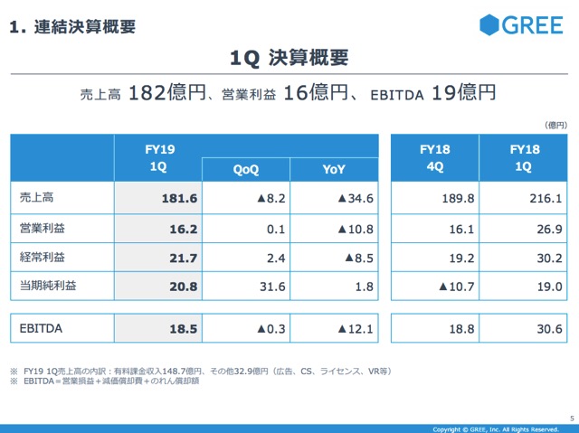 グリー決算説明会 周年 の反動でqonq減収も広告宣伝効率化で増益確保 メッセンジャーpf 海外への自社配信 Vtuberなど飛躍の準備着々 Social Game Info