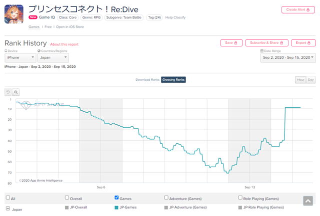 App Storeランキング 9 15 期間限定キャラ登場の プリコネr やお得なガチャセット販売の グラブル などcygamesタイトルが好調 Social Game Info