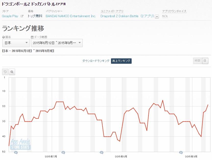Googleplayランキング 9 9 アイマス スターライトステージ が7位に上昇 00万dlキャンペーン中の ドッカンバトル は23位 19位に Social Game Info Googleplayランキング 9 9 アイマス スターライトステージ が7位に上昇 00万dlキャンペーン中の ドッカンバトル は23位 19位に Social Game Info
