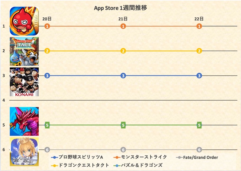 Dqタクト 迫るも モンスト は譲らず テイルズ オブ クレストリア はtop10内に App Storeの1週間を振り返る Social Game Info